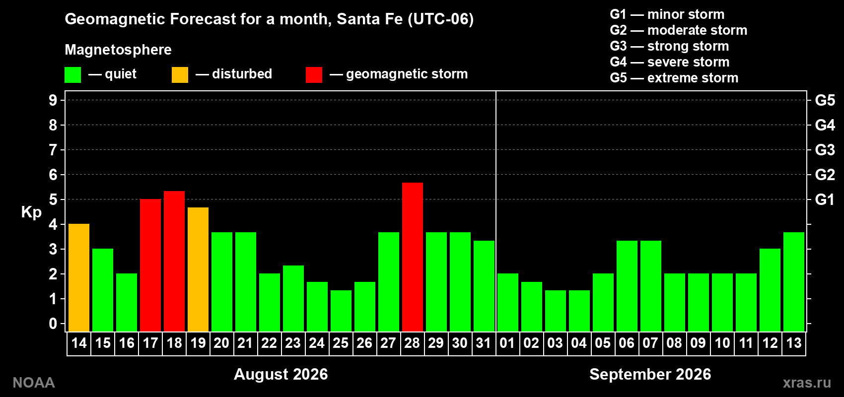 Geomagnetic index Kp forecast for the next month