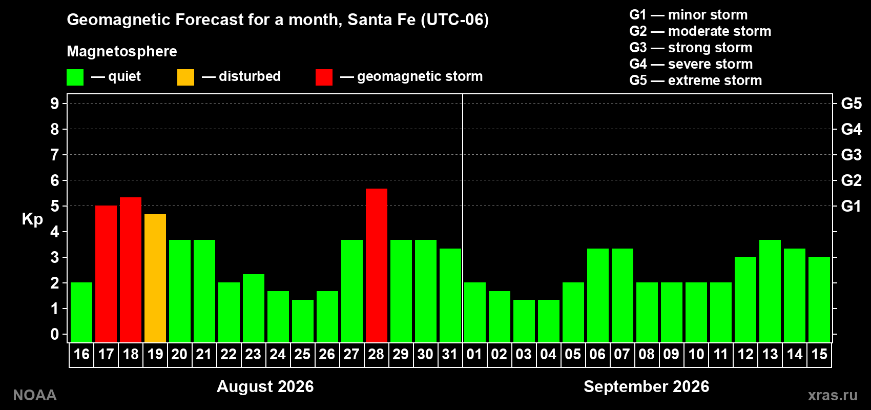 Geomagnetic index Kp forecast for the next month