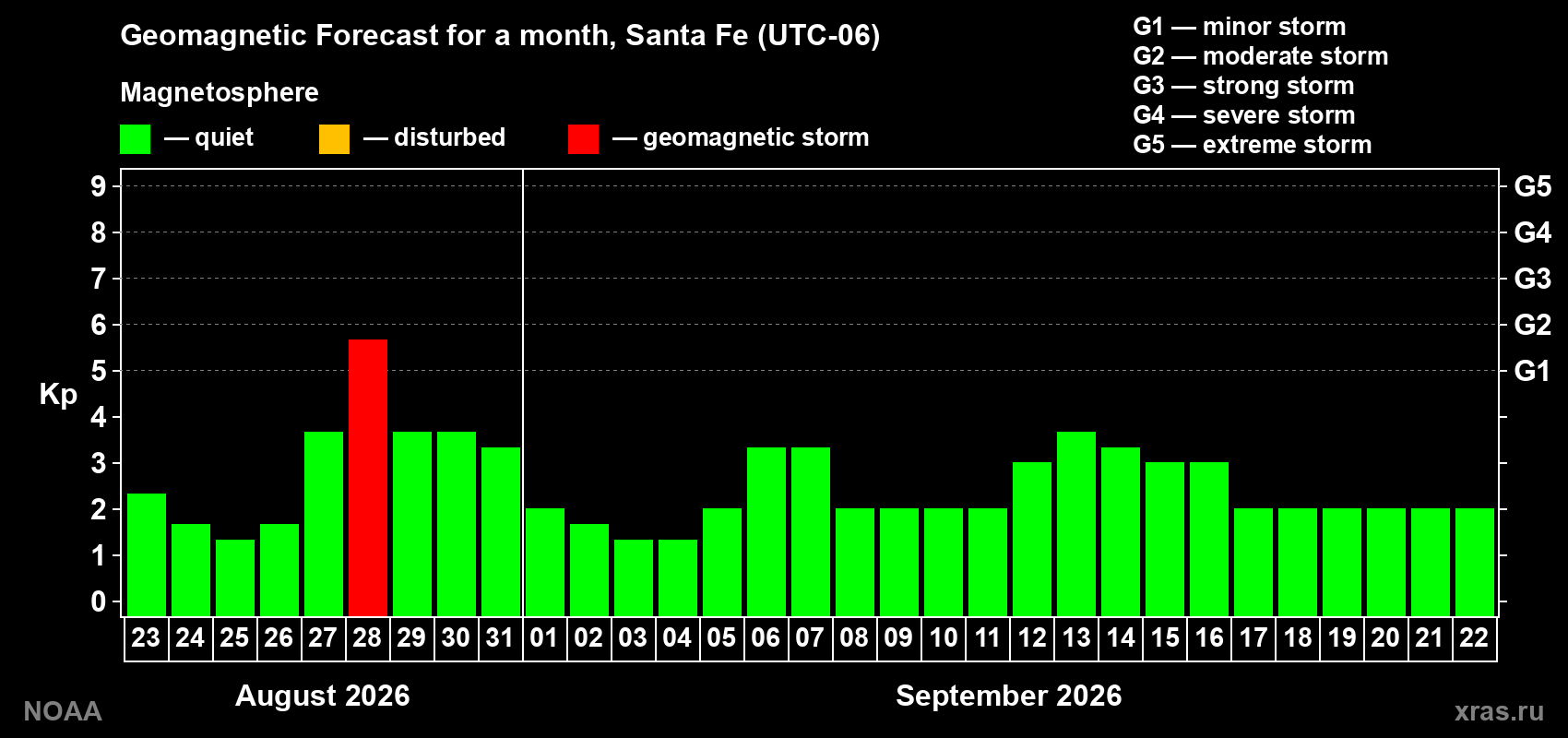 Geomagnetic index Kp forecast for the next month