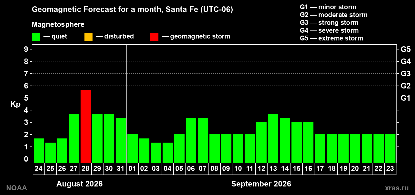 Geomagnetic index Kp forecast for the next month