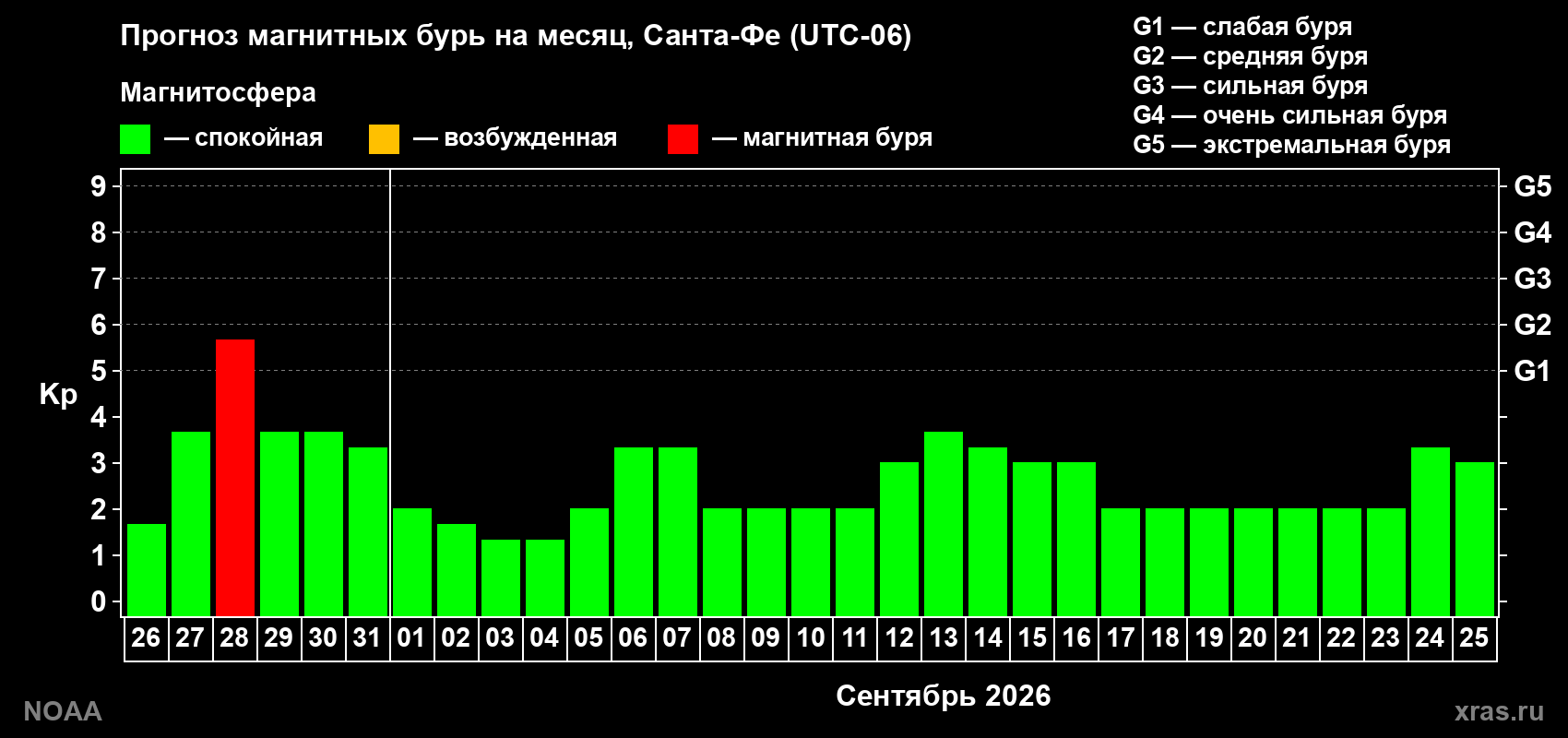 Прогноз геомагнитного индекса Kp на следующий месяц