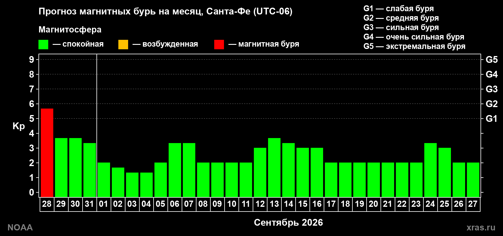 Прогноз геомагнитного индекса Kp на следующий месяц