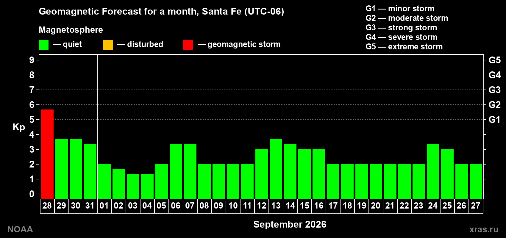 Geomagnetic index Kp forecast for the next month