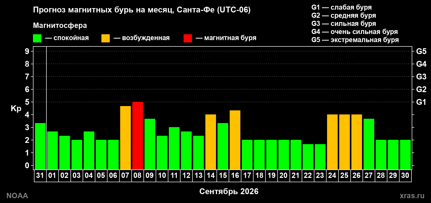 Прогноз геомагнитного индекса Kp на следующий месяц