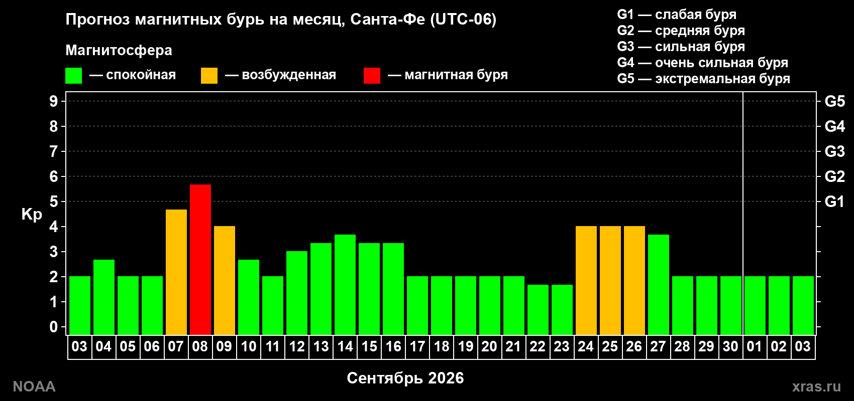 Прогноз геомагнитного индекса Kp на следующий месяц