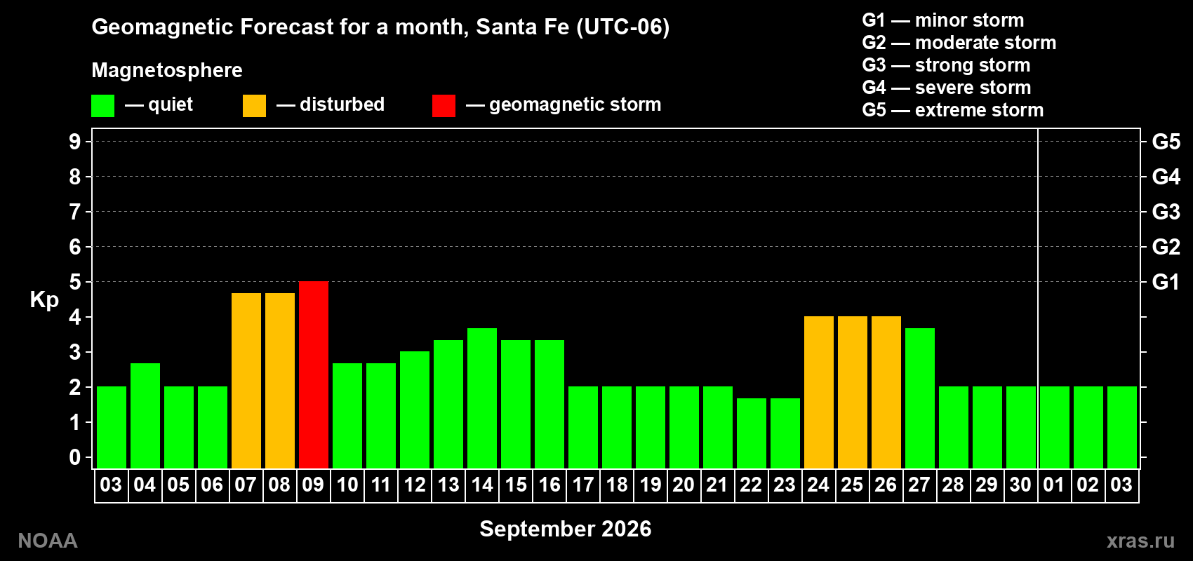 Geomagnetic index Kp forecast for the next month