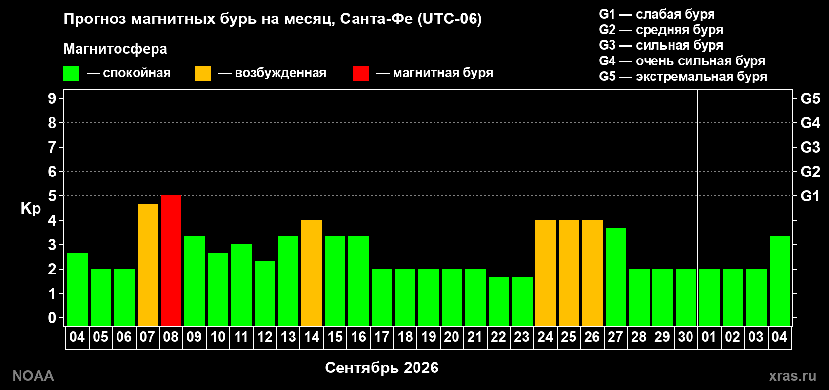 Прогноз геомагнитного индекса Kp на следующий месяц