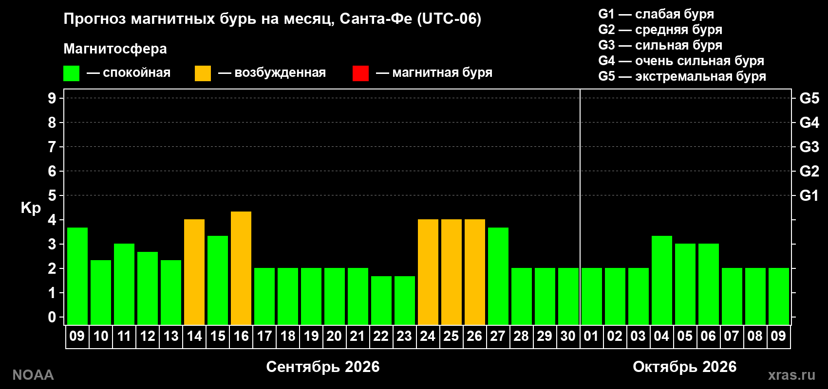 Прогноз геомагнитного индекса Kp на следующий месяц