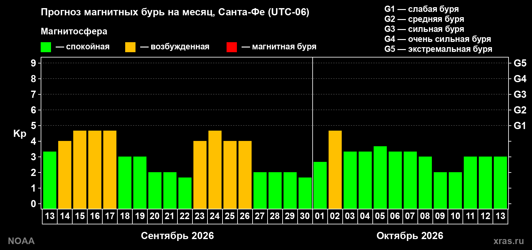 Прогноз геомагнитного индекса Kp на следующий месяц
