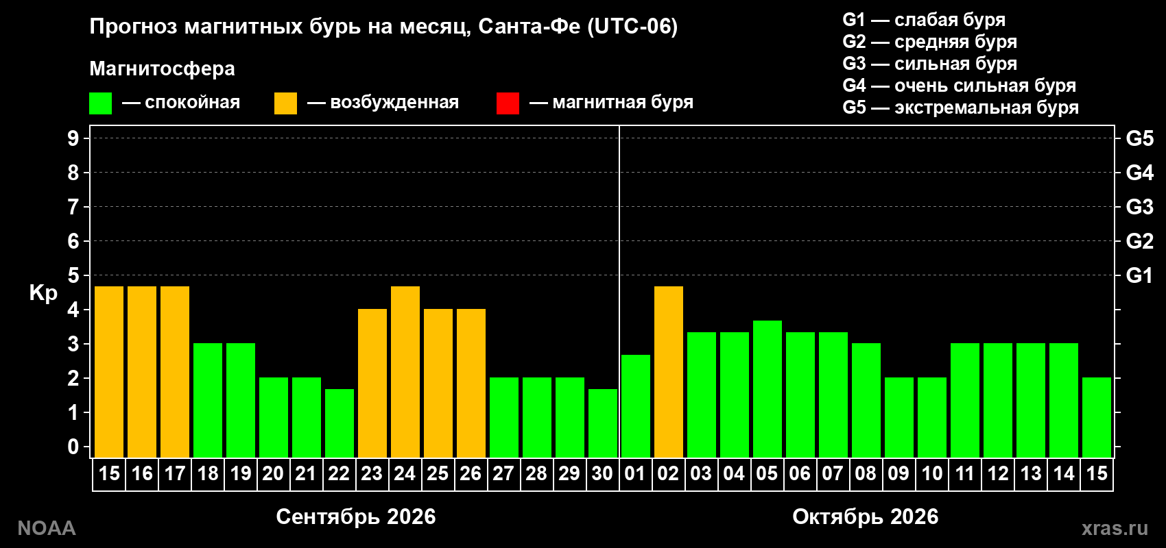 Прогноз геомагнитного индекса Kp на следующий месяц