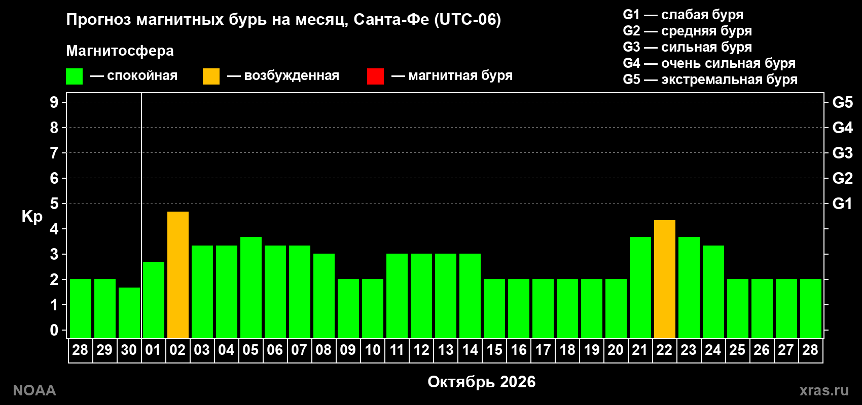 Прогноз геомагнитного индекса Kp на следующий месяц