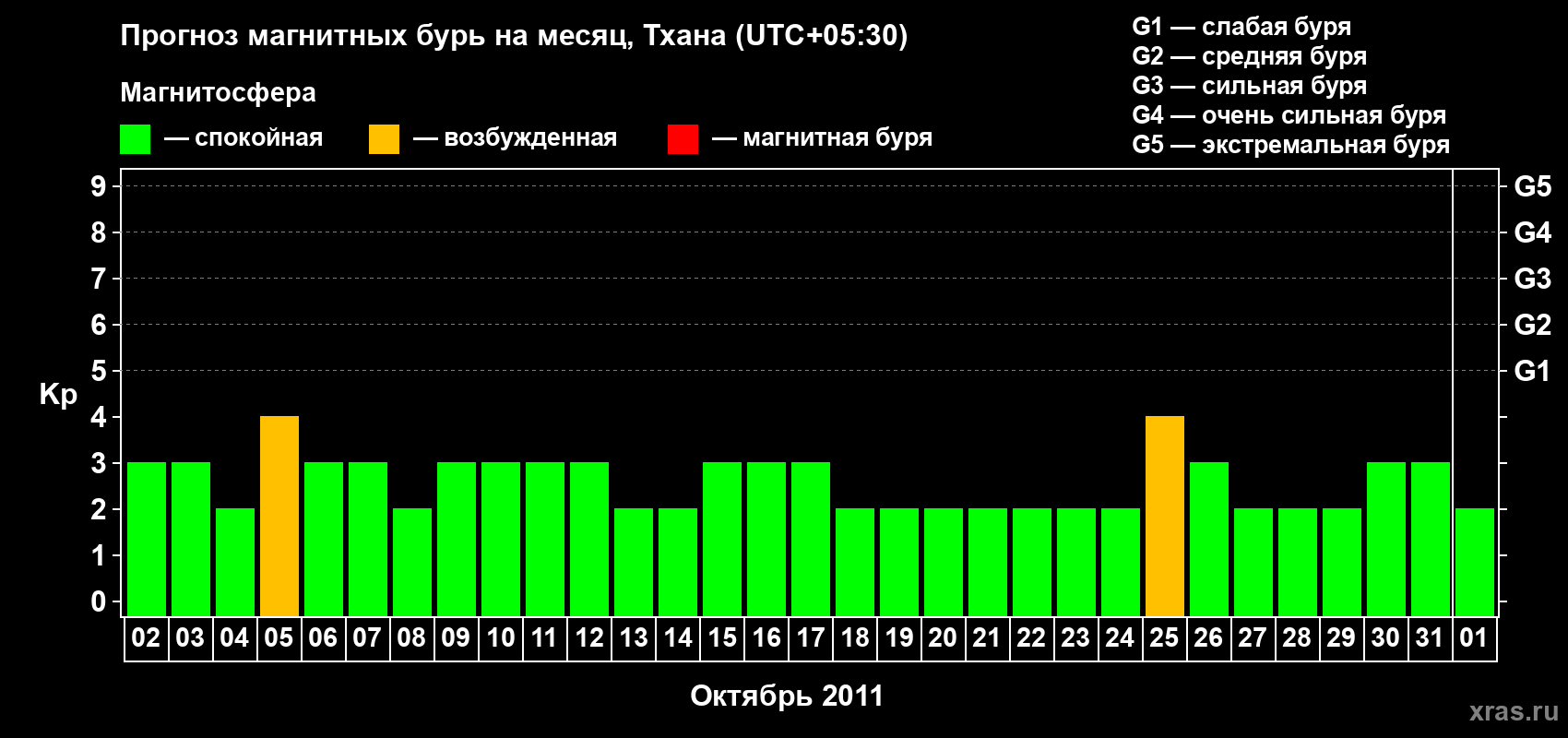Прогноз максимального суточного геомагнитного индекса Kp на <b>1 месяц</b> (31 день) <b>с 02 октября по 01 ноября 2011 г</b>