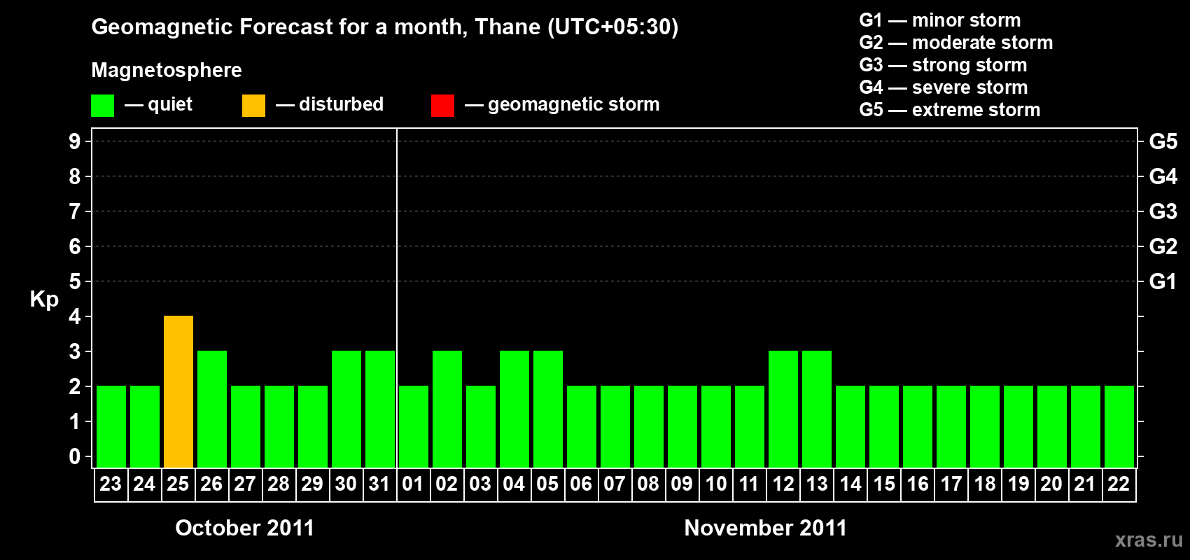 Forecast of the daily maximal value of geomagnetic index Kp for <b>1 month</b> (31 days) <b>from Oct 23, 2011 to Nov 22, 2011</b>