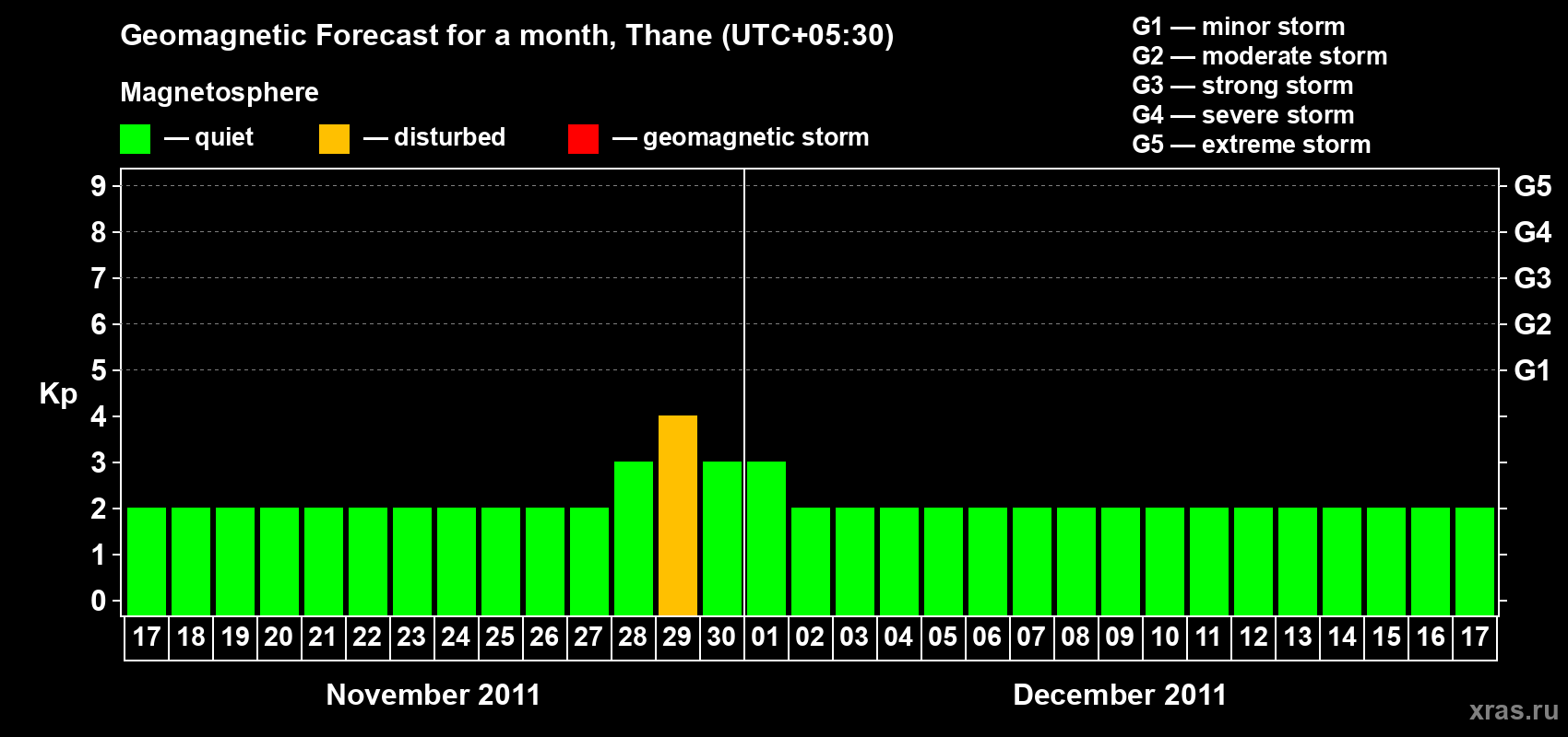 Forecast of the daily maximal value of geomagnetic index Kp for <b>1 month</b> (31 days) <b>from Nov 17, 2011 to Dec 17, 2011</b>