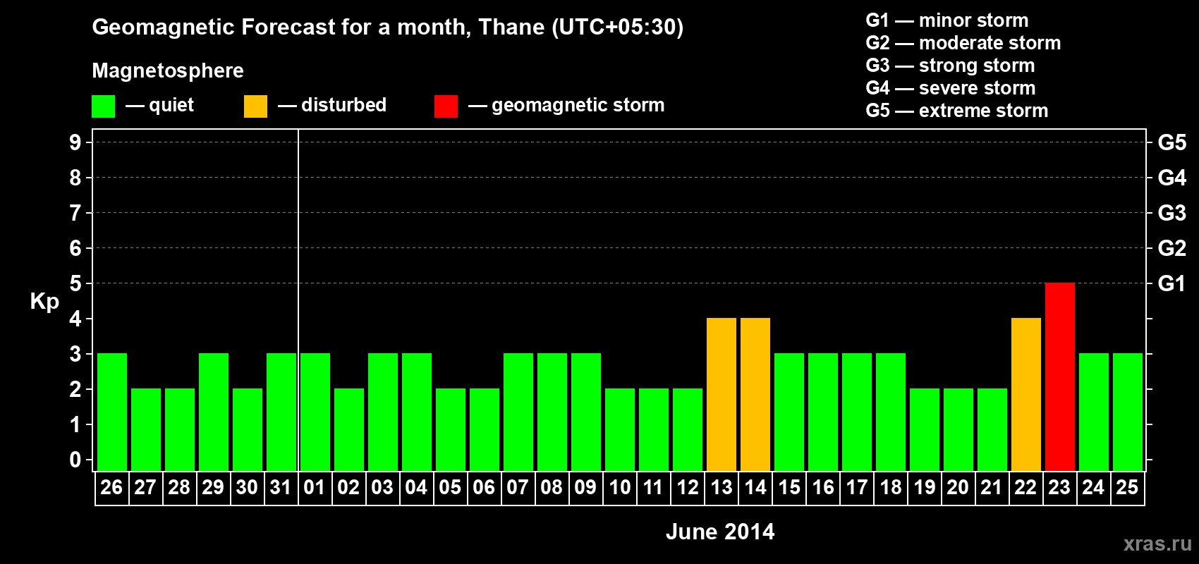 Forecast of the daily maximal value of geomagnetic index Kp for <b>1 month</b> (31 days) <b>from May 26, 2014 to Jun 25, 2014</b>