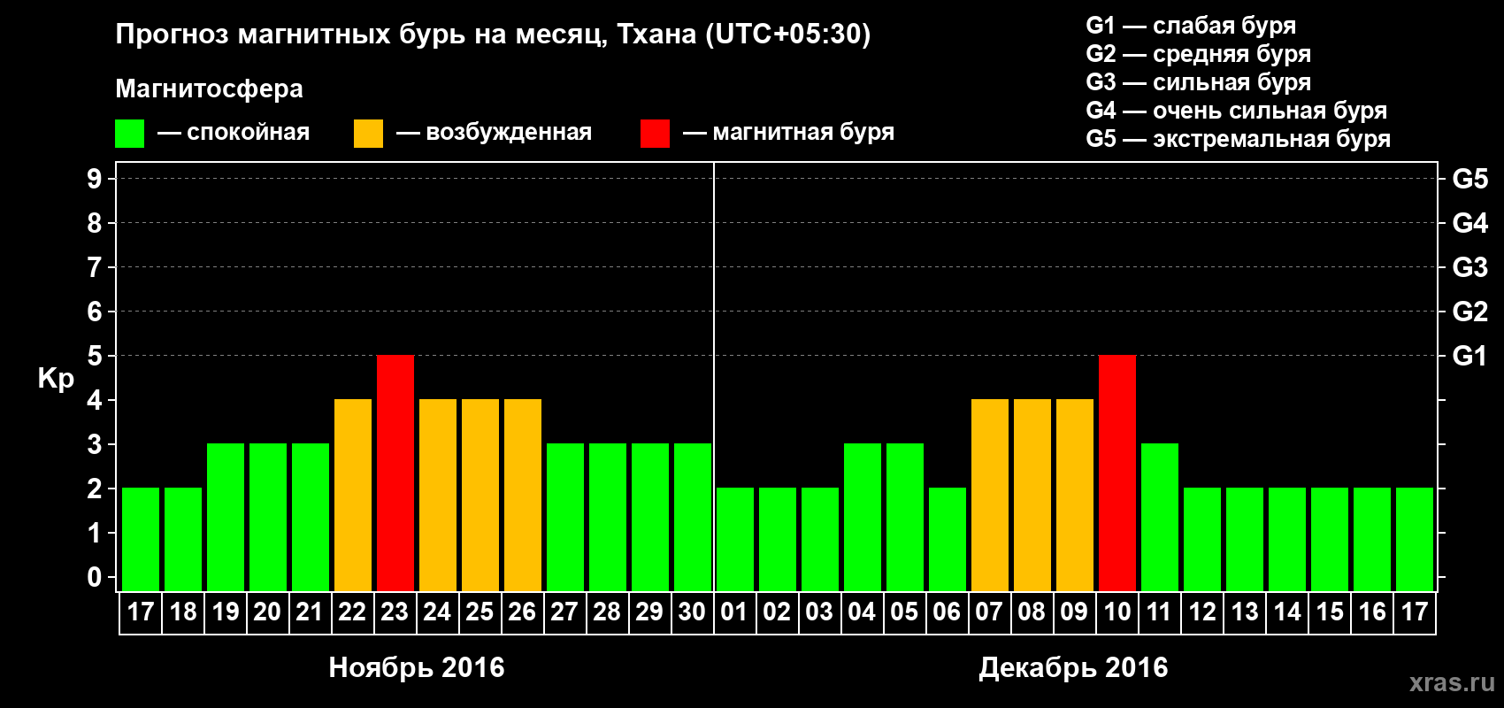 Прогноз максимального суточного геомагнитного индекса Kp на <b>1 месяц</b> (31 день) <b>с 17 ноября по 17 декабря 2016 г</b>