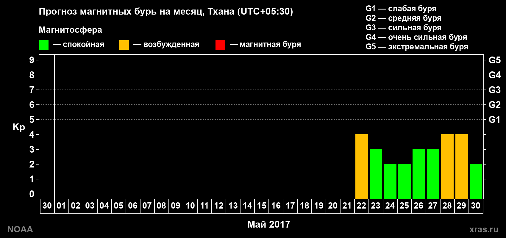 Прогноз геомагнитного индекса Kp на следующий месяц