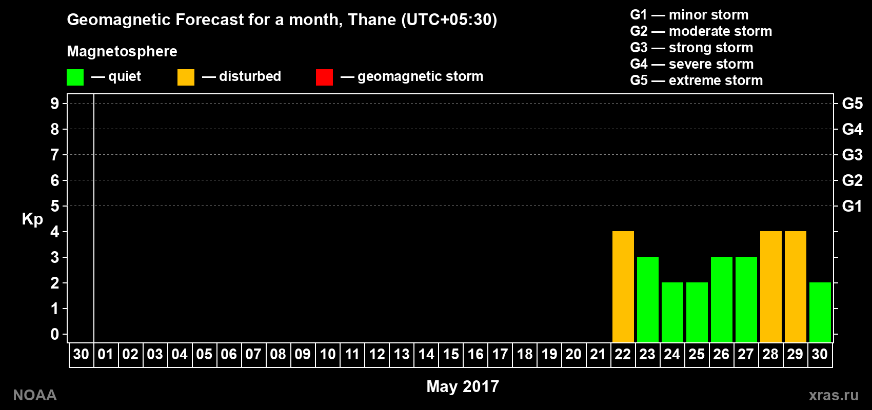Geomagnetic index Kp forecast for the next month