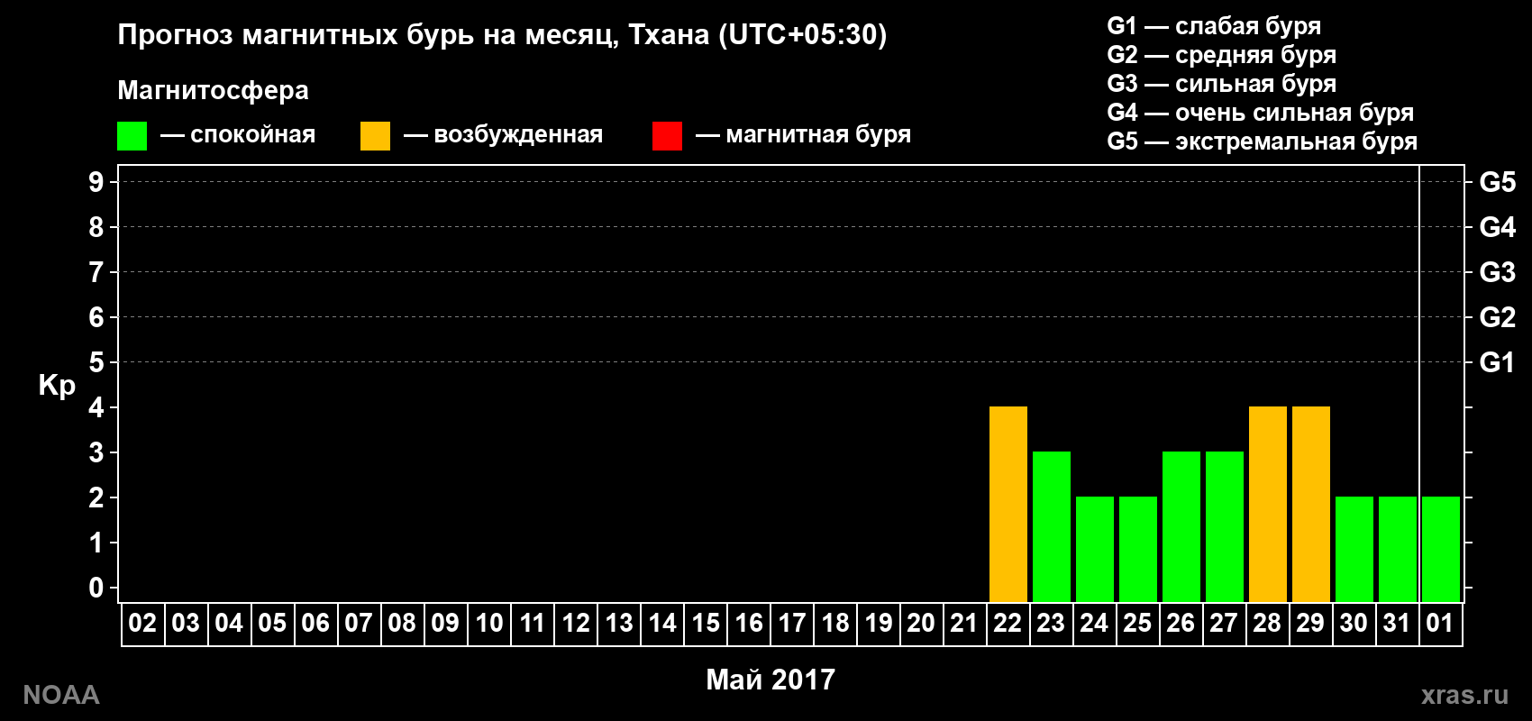 Прогноз геомагнитного индекса Kp на следующий месяц