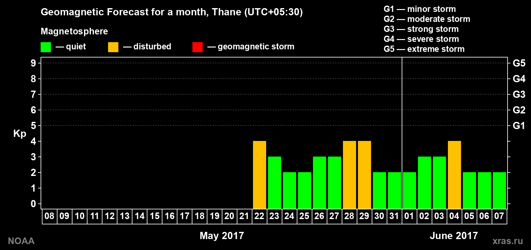 Geomagnetic index Kp forecast for the next month