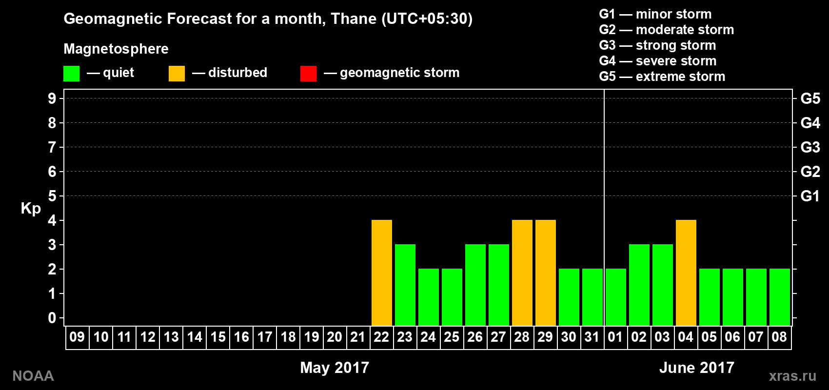 Geomagnetic index Kp forecast for the next month