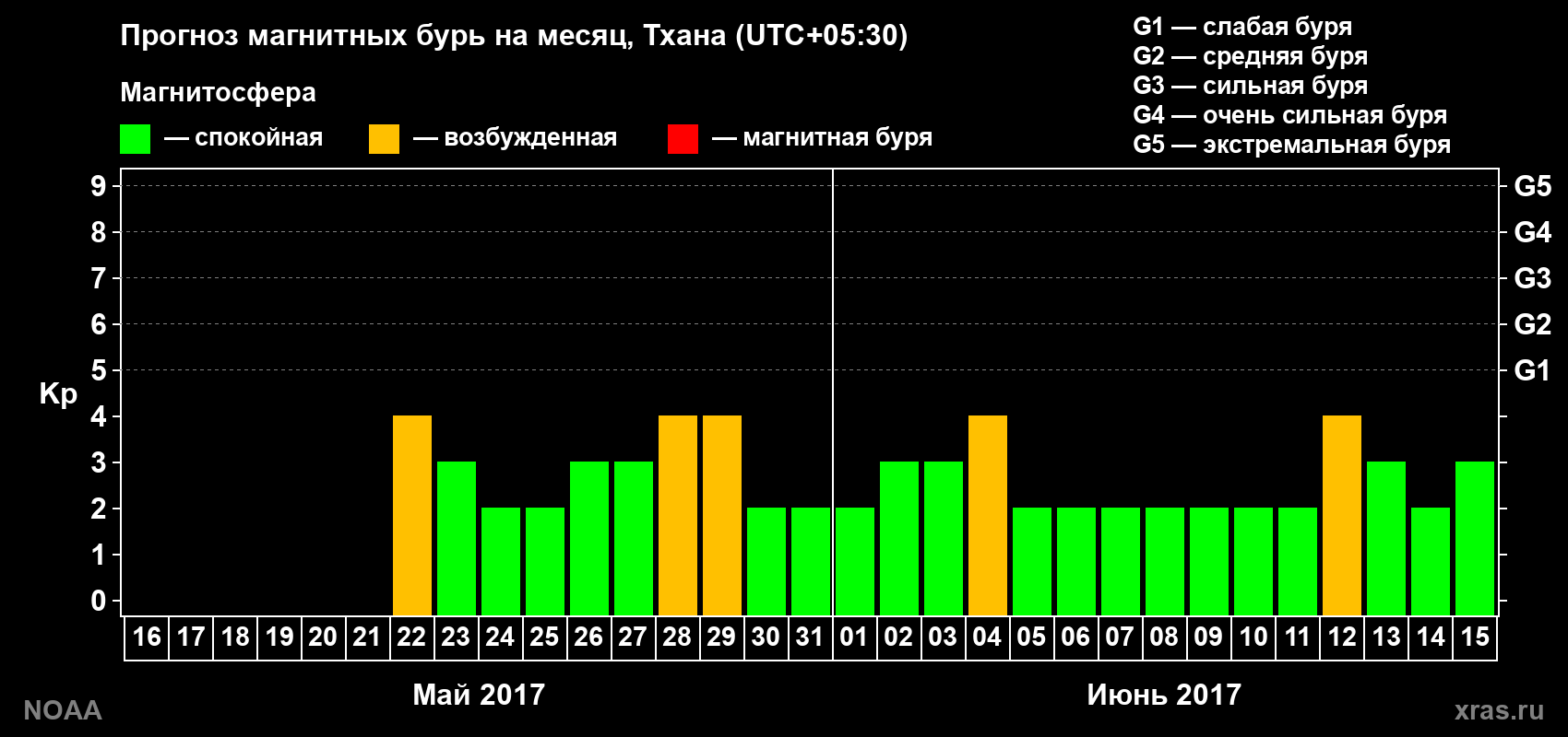 Прогноз геомагнитного индекса Kp на следующий месяц