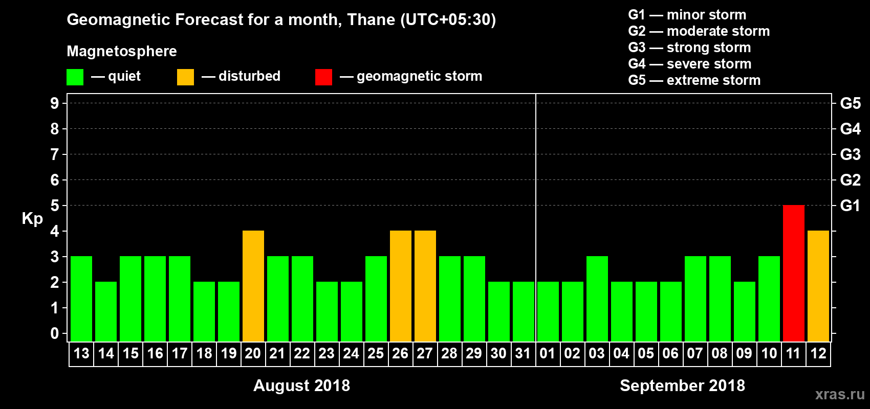 Forecast of the daily maximal value of geomagnetic index Kp for <b>1 month</b> (31 days) <b>from Aug 13, 2018 to Sep 12, 2018</b>