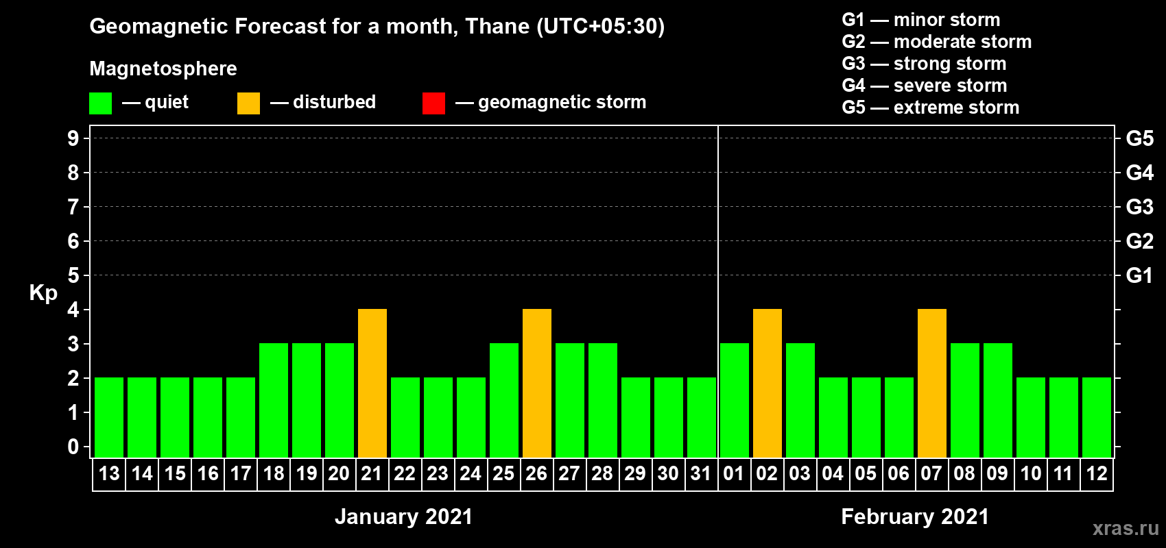 Forecast of the daily maximal value of geomagnetic index Kp for <b>1 month</b> (31 days) <b>from Jan 13, 2021 to Feb 12, 2021</b>