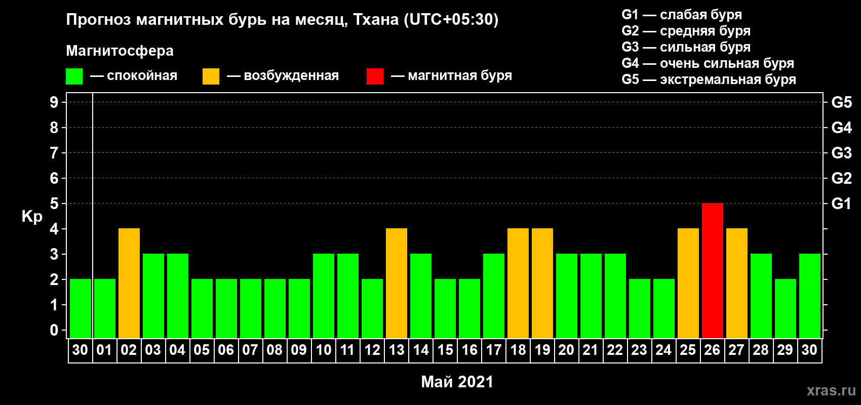 Прогноз максимального суточного геомагнитного индекса Kp на <b>1 месяц</b> (31 день) <b>с 30 апреля по 30 мая 2021 г</b>