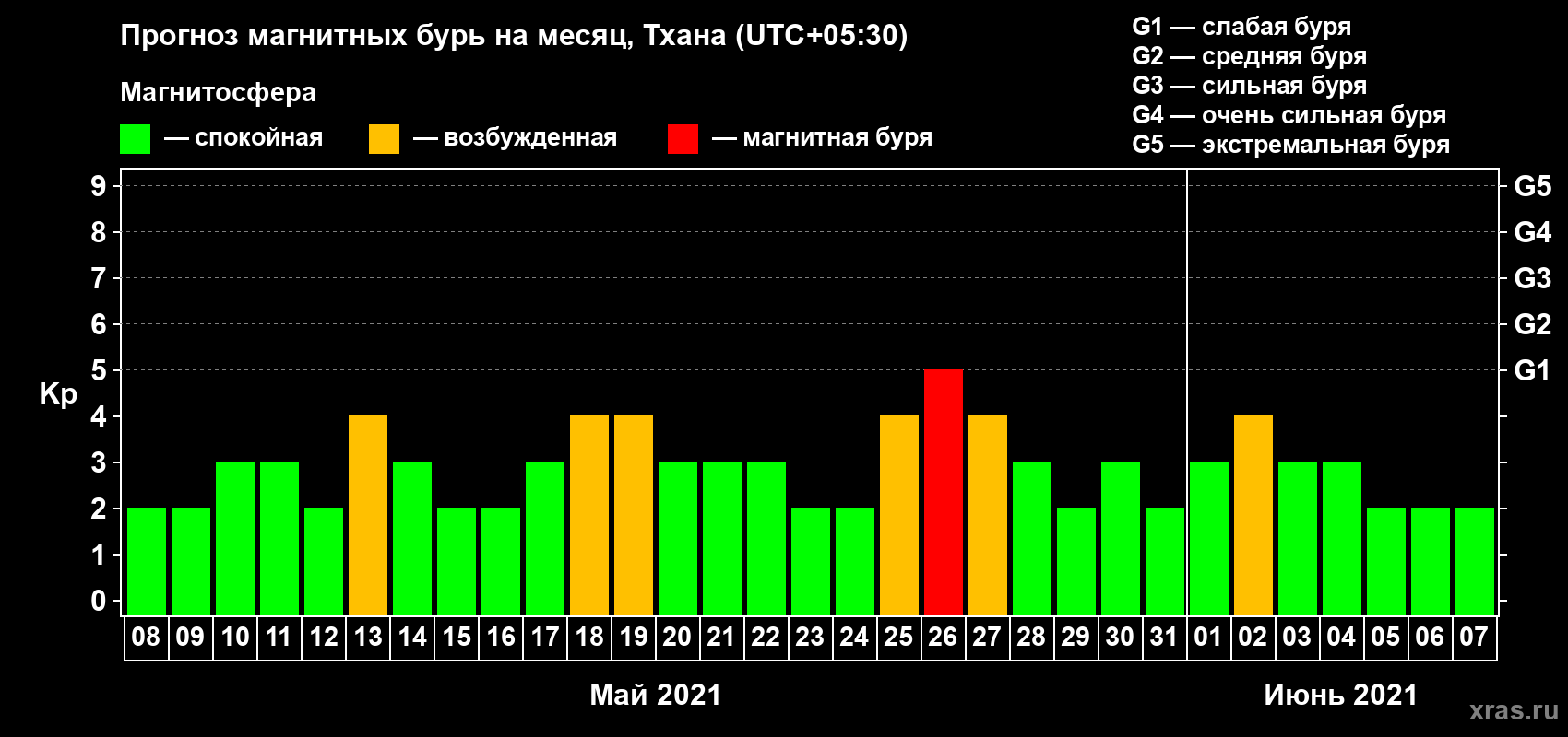 Прогноз максимального суточного геомагнитного индекса Kp на <b>1 месяц</b> (31 день) <b>с 08 мая по 07 июня 2021 г</b>