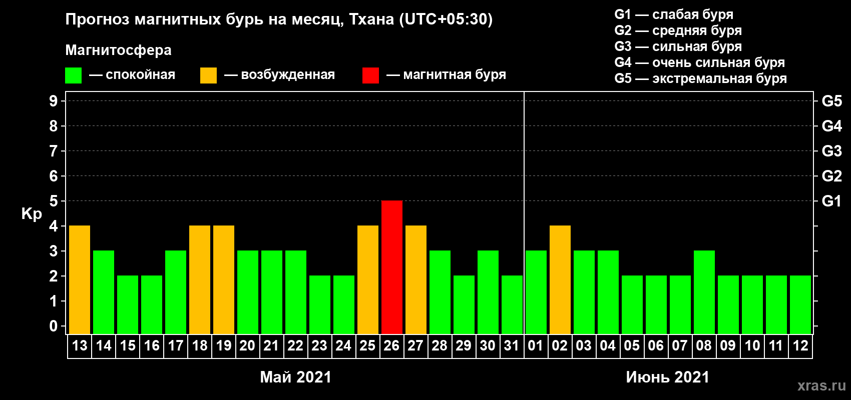 Прогноз максимального суточного геомагнитного индекса Kp на <b>1 месяц</b> (31 день) <b>с 13 мая по 12 июня 2021 г</b>