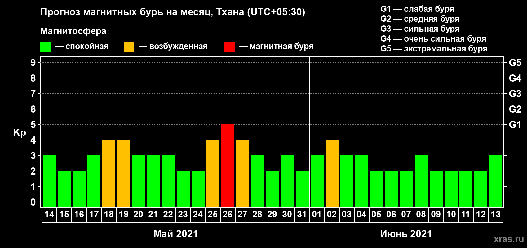 Прогноз максимального суточного геомагнитного индекса Kp на <b>1 месяц</b> (31 день) <b>с 14 мая по 13 июня 2021 г</b>