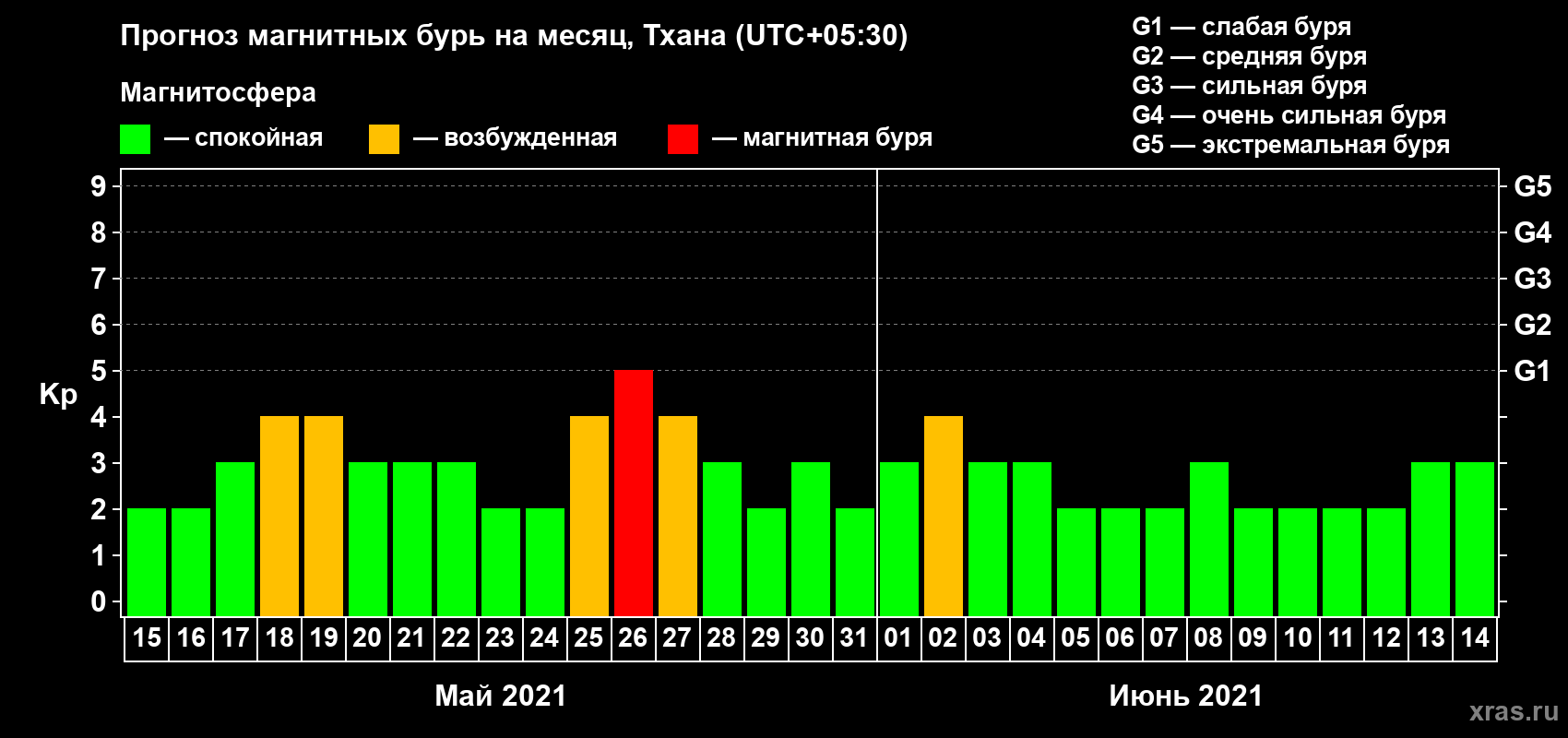 Прогноз максимального суточного геомагнитного индекса Kp на <b>1 месяц</b> (31 день) <b>с 15 мая по 14 июня 2021 г</b>