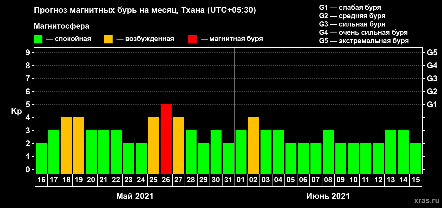 Прогноз максимального суточного геомагнитного индекса Kp на <b>1 месяц</b> (31 день) <b>с 16 мая по 15 июня 2021 г</b>