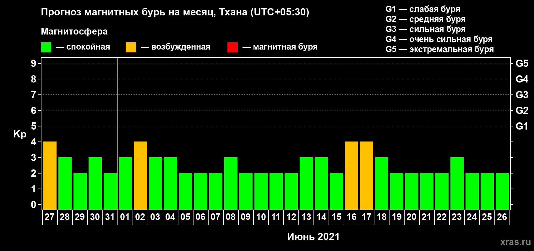 Прогноз максимального суточного геомагнитного индекса Kp на <b>1 месяц</b> (31 день) <b>с 27 мая по 26 июня 2021 г</b>