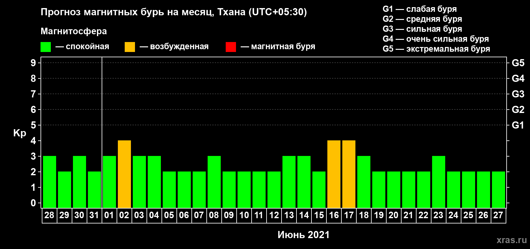 Прогноз максимального суточного геомагнитного индекса Kp на <b>1 месяц</b> (31 день) <b>с 28 мая по 27 июня 2021 г</b>