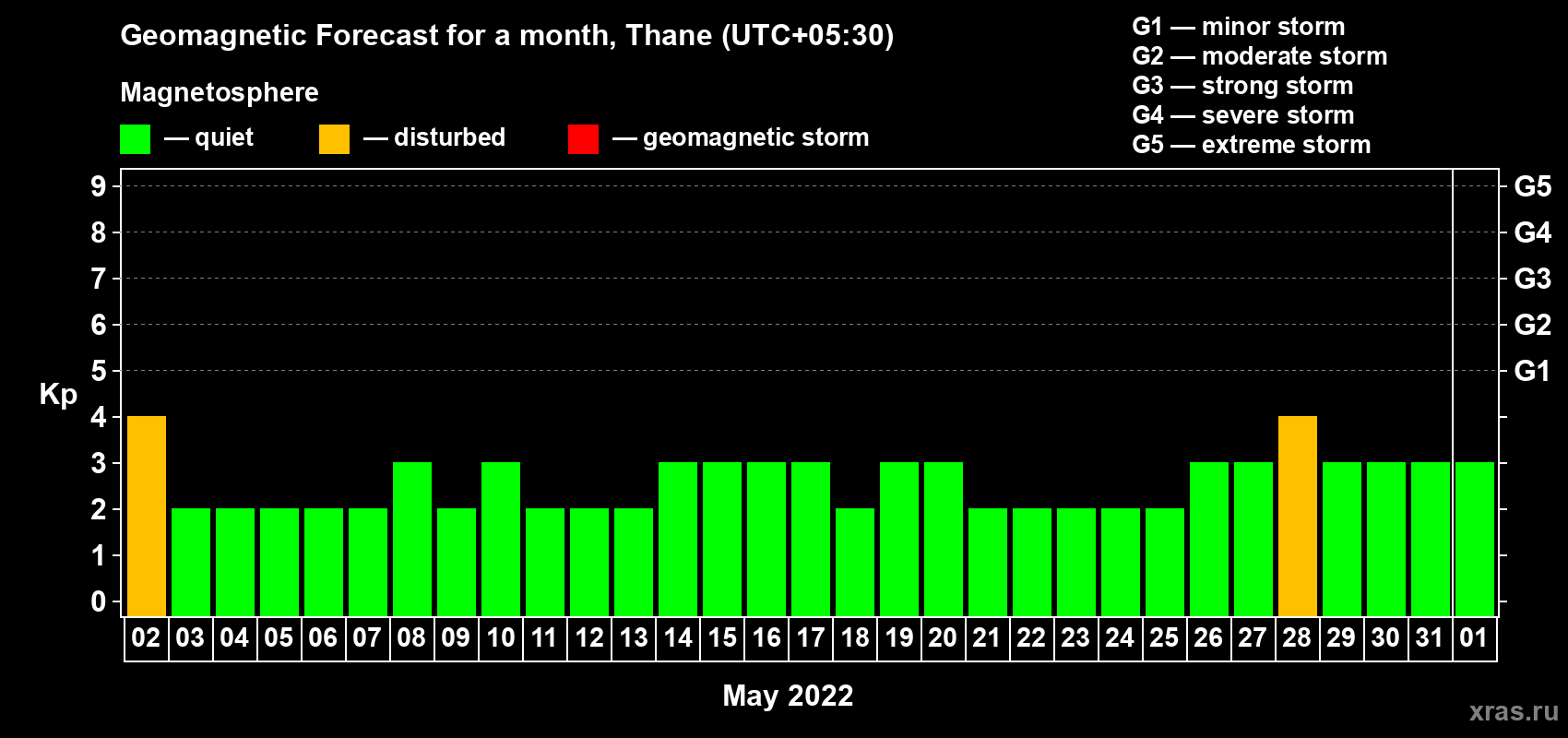 Forecast of the daily maximal value of geomagnetic index Kp for <b>1 month</b> (31 days) <b>from May 02, 2022 to Jun 01, 2022</b>