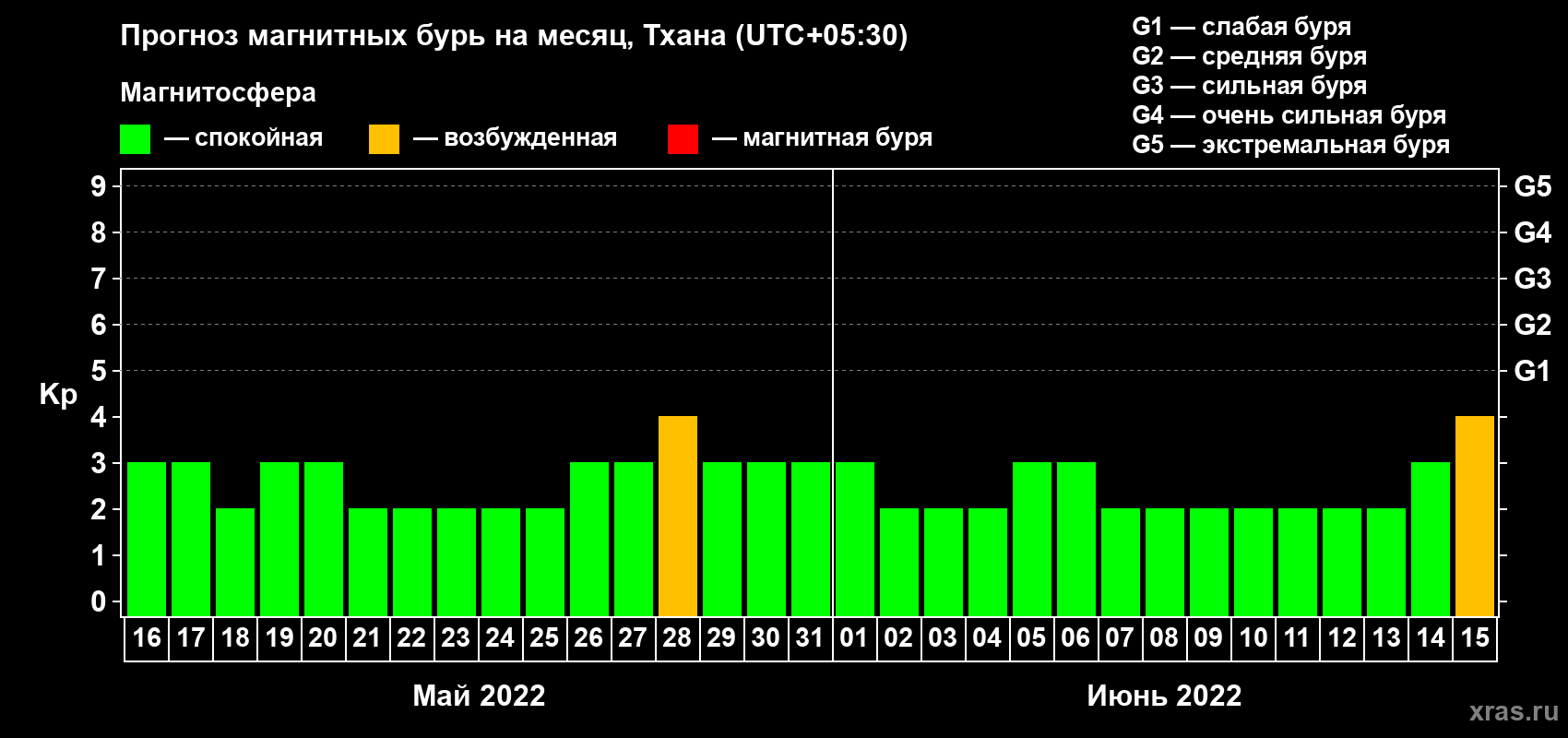 Прогноз максимального суточного геомагнитного индекса Kp на <b>1 месяц</b> (31 день) <b>с 16 мая по 15 июня 2022 г</b>