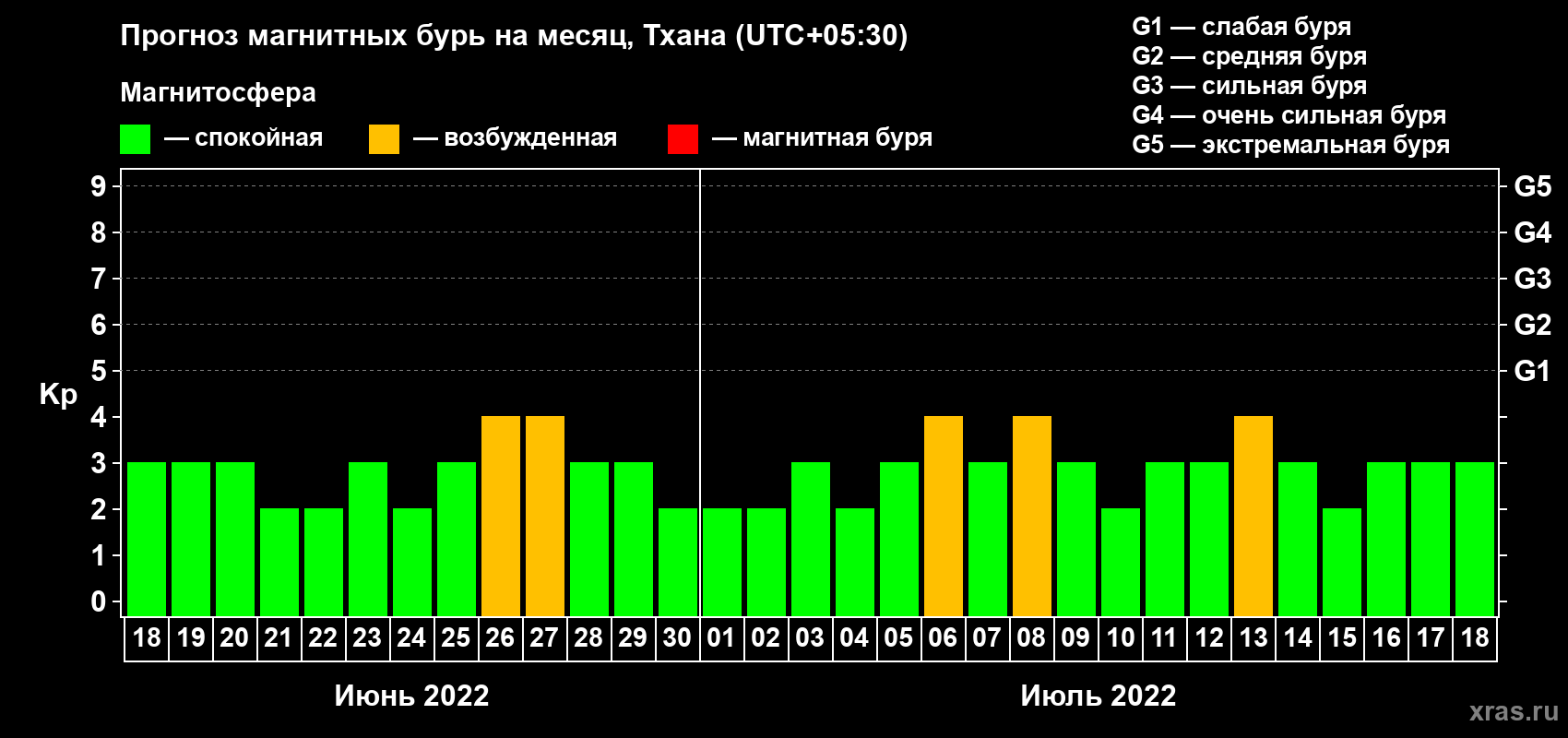 Прогноз максимального суточного геомагнитного индекса Kp на <b>1 месяц</b> (31 день) <b>с 18 июня по 18 июля 2022 г</b>