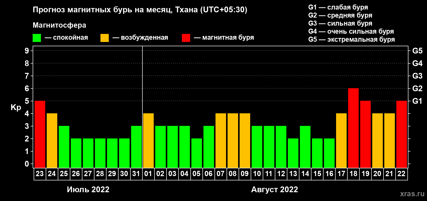 Прогноз максимального суточного геомагнитного индекса Kp на <b>1 месяц</b> (31 день) <b>с 23 июля по 22 августа 2022 г</b>