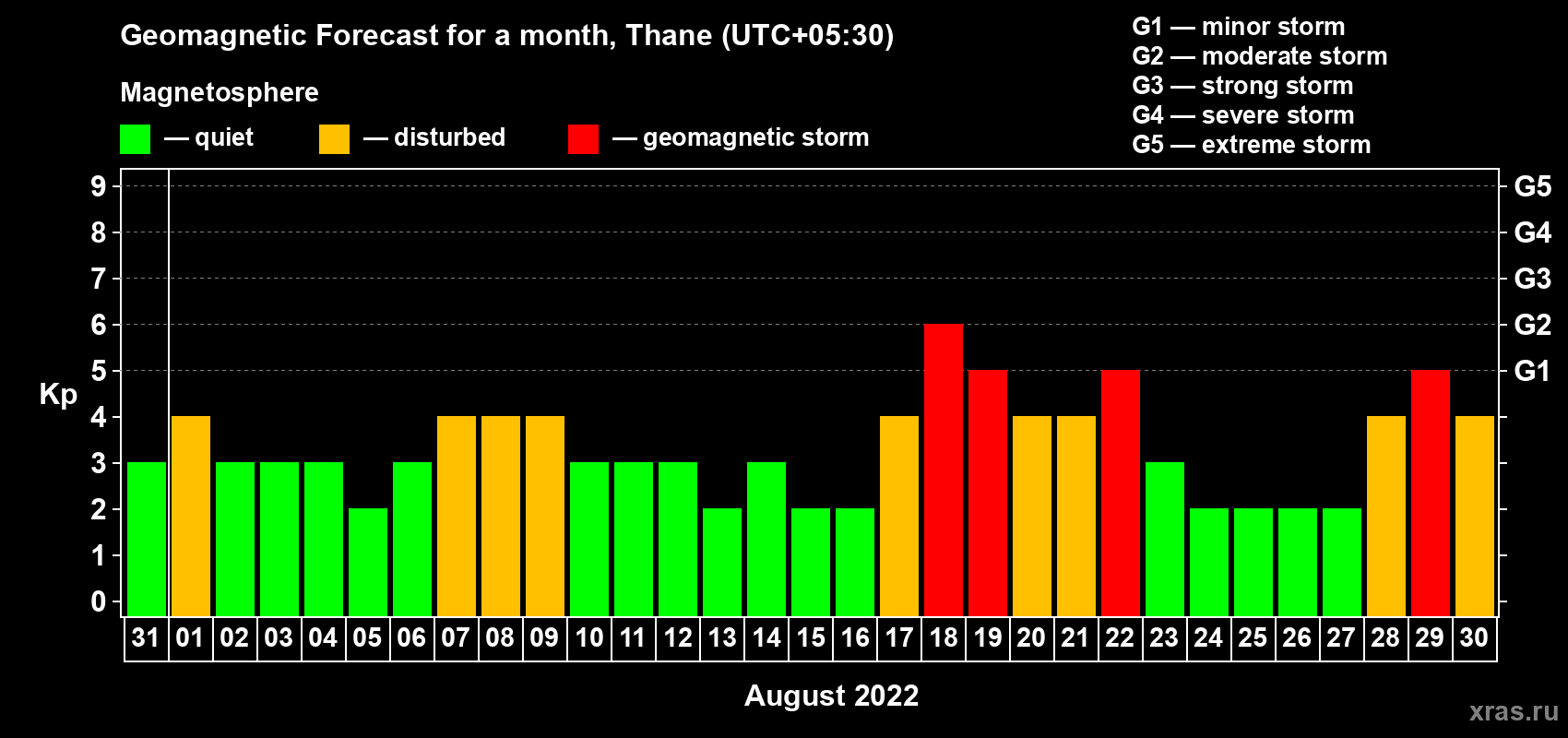 Forecast of the daily maximal value of geomagnetic index Kp for <b>1 month</b> (31 days) <b>from Jul 31, 2022 to Aug 30, 2022</b>
