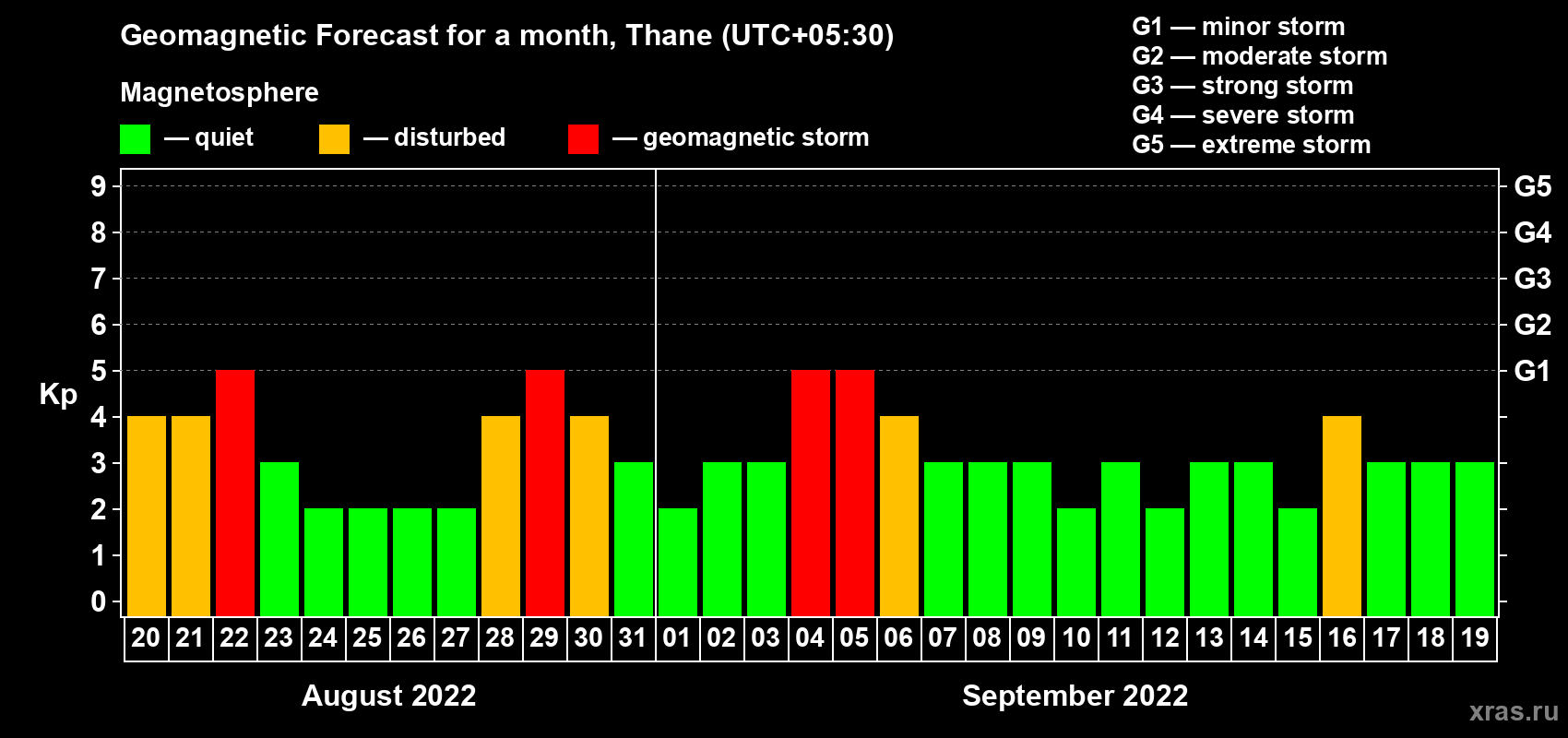 Forecast of the daily maximal value of geomagnetic index Kp for <b>1 month</b> (31 days) <b>from Aug 20, 2022 to Sep 19, 2022</b>