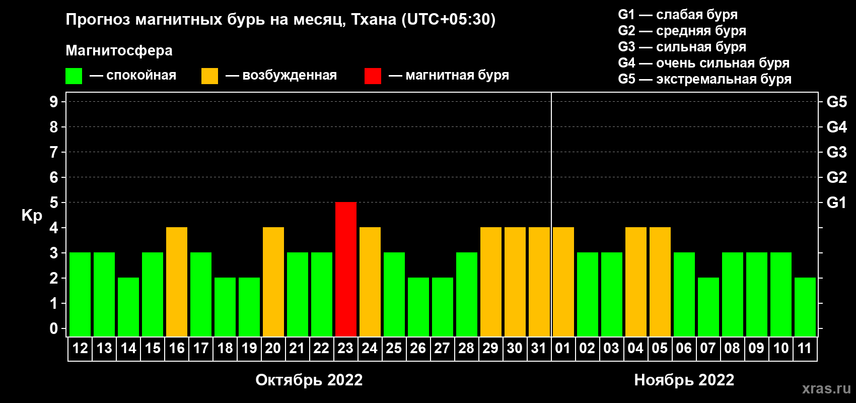Прогноз максимального суточного геомагнитного индекса Kp на <b>1 месяц</b> (31 день) <b>с 12 октября по 11 ноября 2022 г</b>