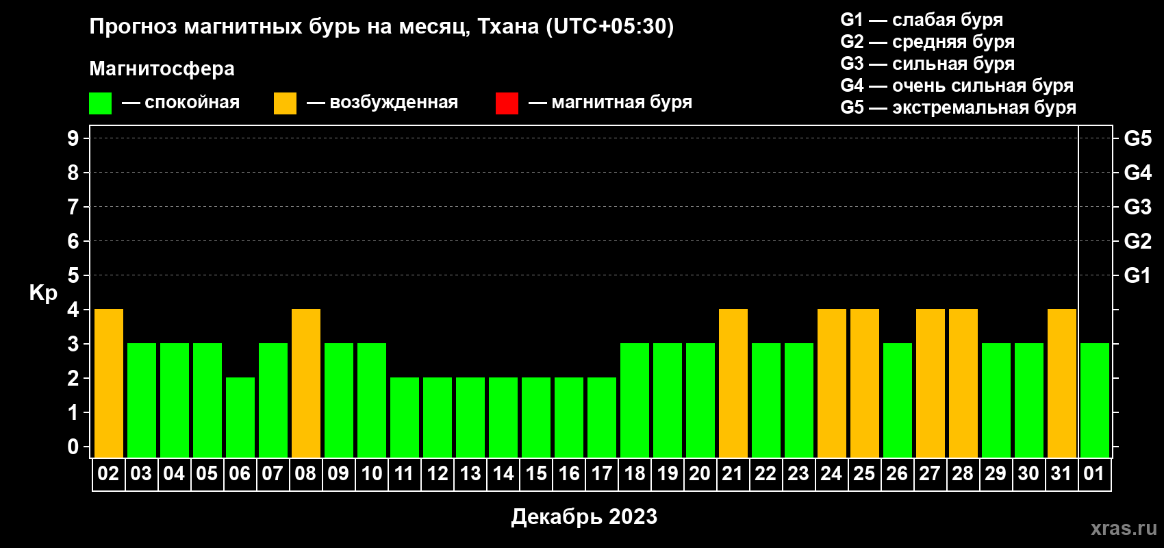 Прогноз максимального суточного геомагнитного индекса Kp на <b>1 месяц</b> (31 день) <b>с 02 декабря 2022 г по 01 января 2023 г</b>