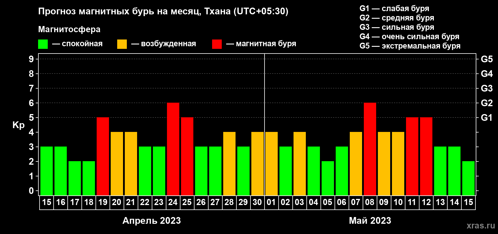 Прогноз максимального суточного геомагнитного индекса Kp на <b>1 месяц</b> (31 день) <b>с 15 апреля по 15 мая 2023 г</b>
