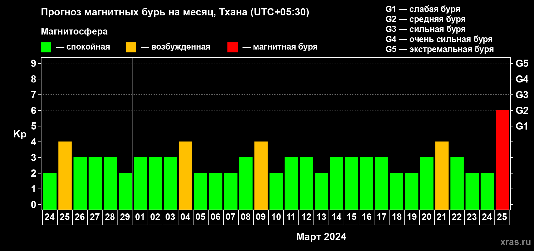 Прогноз максимального суточного геомагнитного индекса Kp на <b>1 месяц</b> (31 день) <b>с 24 февраля по 25 марта 2024 г</b>