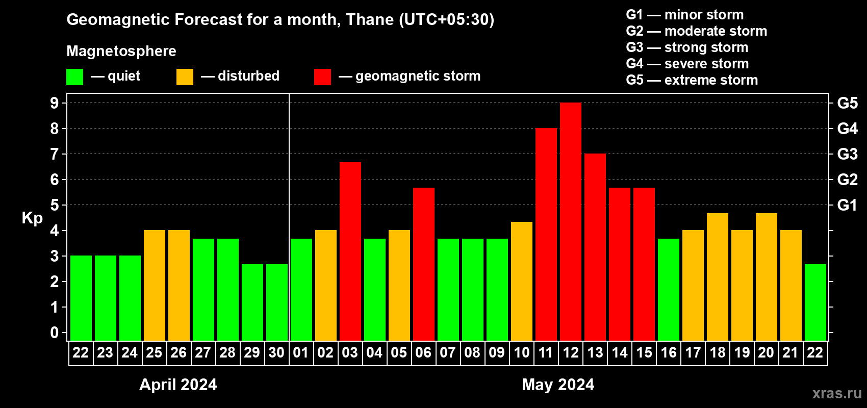 Forecast of the daily maximal value of geomagnetic index Kp for <b>1 month</b> (31 days) <b>from Apr 22, 2024 to May 22, 2024</b>