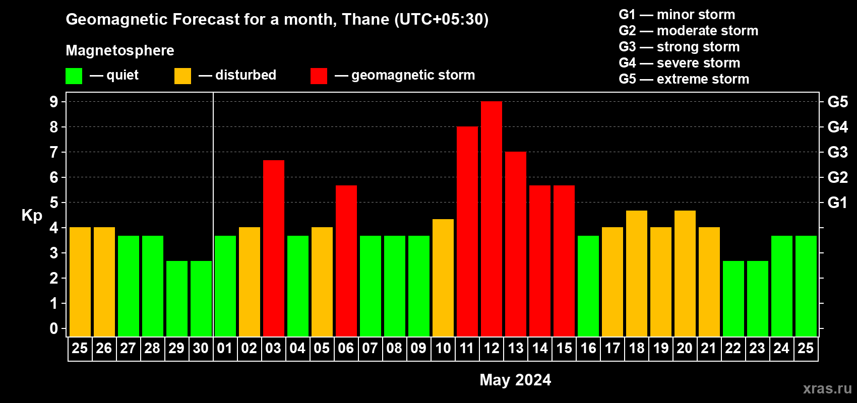 Forecast of the daily maximal value of geomagnetic index Kp for <b>1 month</b> (31 days) <b>from Apr 25, 2024 to May 25, 2024</b>