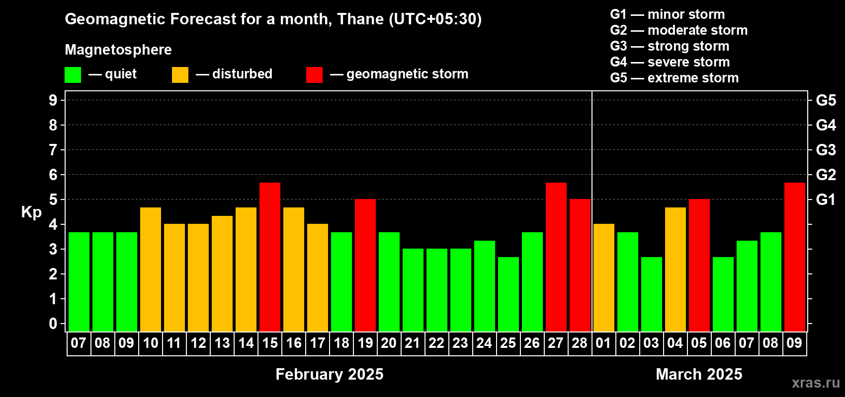 Forecast of the daily maximal value of geomagnetic index Kp for <b>1 month</b> (31 days) <b>from Feb 07, 2025 to Mar 09, 2025</b>
