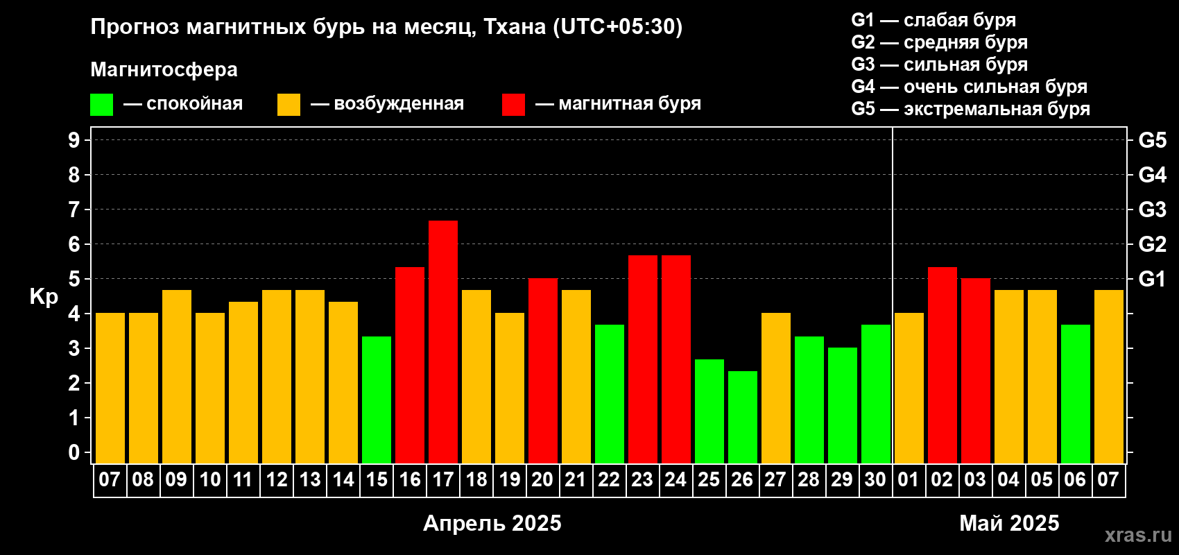 Прогноз максимального суточного геомагнитного индекса Kp на <b>1 месяц</b> (31 день) <b>с 07 апреля по 07 мая 2025 г</b>
